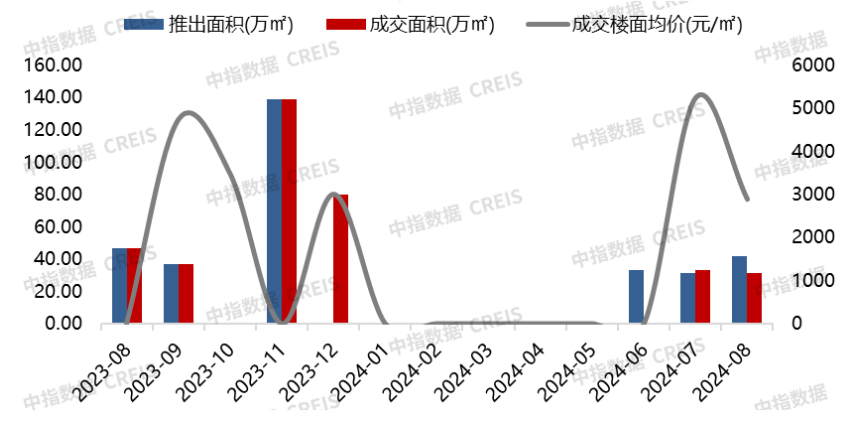 2024年1-8月连云港房地产项目销售业绩TOP10