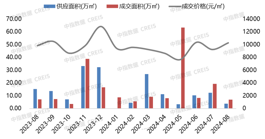 2024年1-8月连云港房地产项目销售业绩TOP10