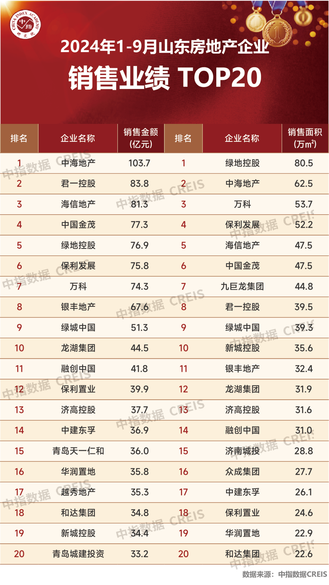 2024年1-9月山东房地产企业销售业绩TOP20