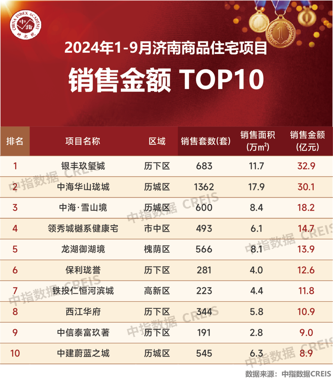 2024年1-9月济南房地产企业销售业绩TOP10