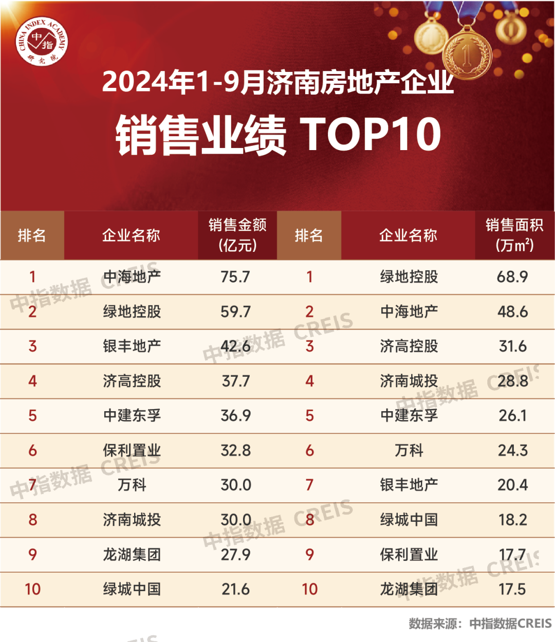 2024年1-9月济南房地产企业销售业绩TOP10