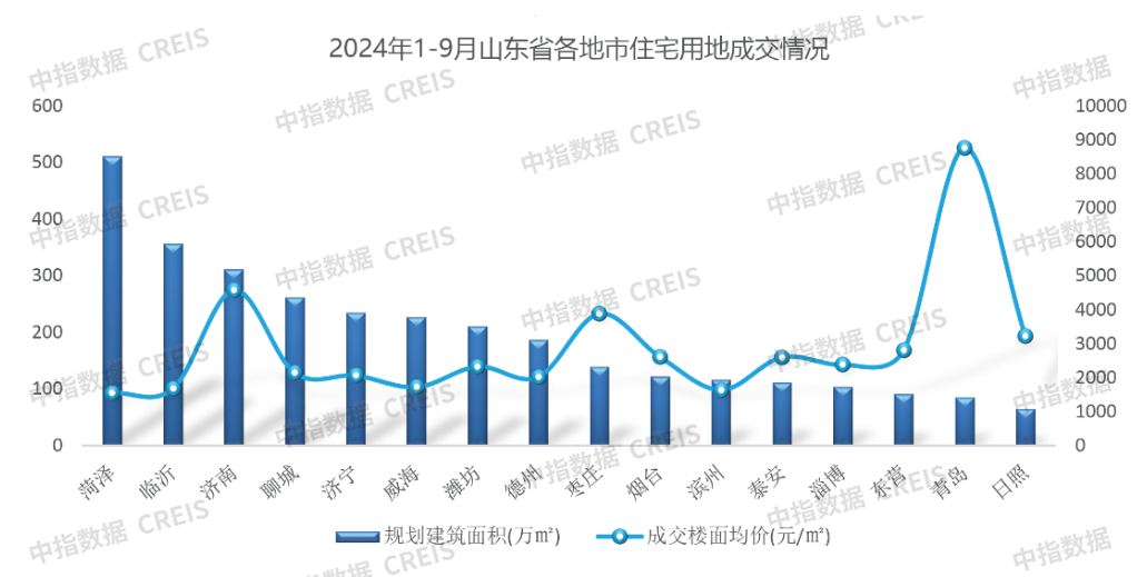 2024年1-9月山东房地产企业销售业绩TOP20