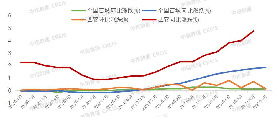 2024年1-9月西安房地产企业销售业绩排行榜