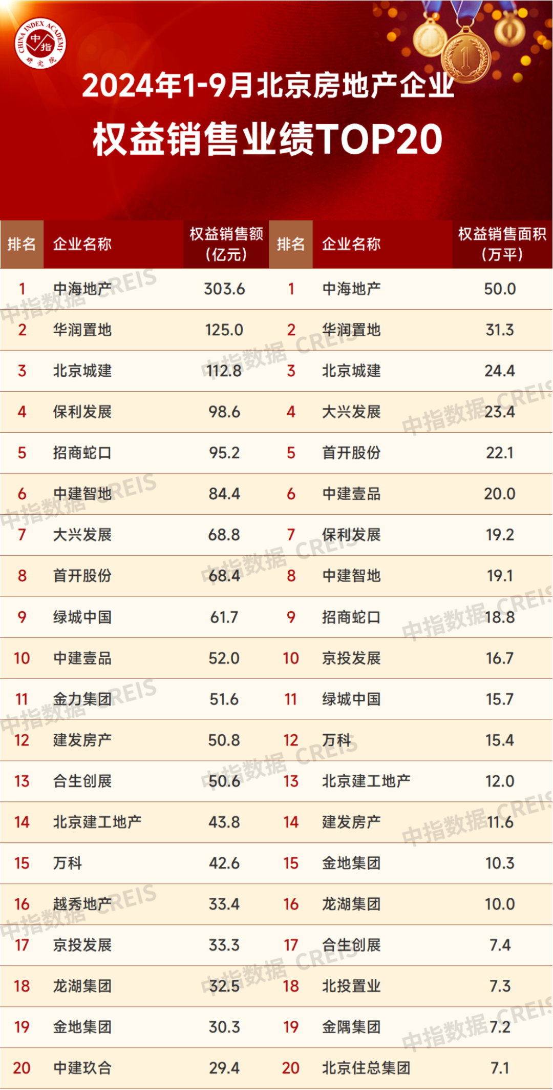 2024年1-9月北京房地产企业销售业绩TOP20