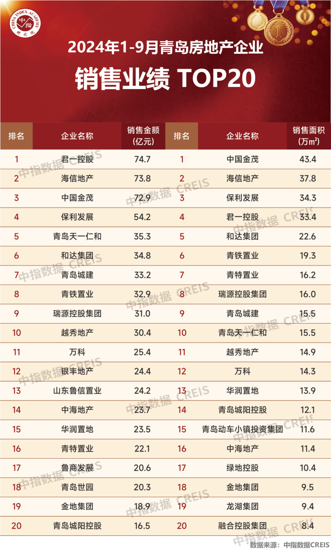 2024年1-9月青岛房地产企业销售业绩TOP20