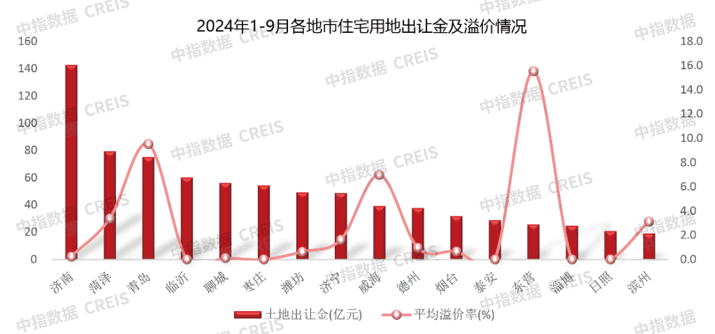 2024年1-9月山东房地产企业销售业绩TOP20