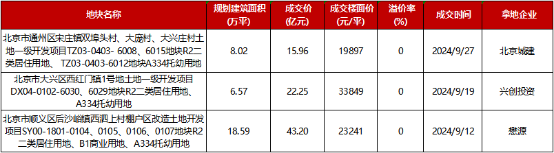 2024年1-9月北京房地产企业销售业绩TOP20