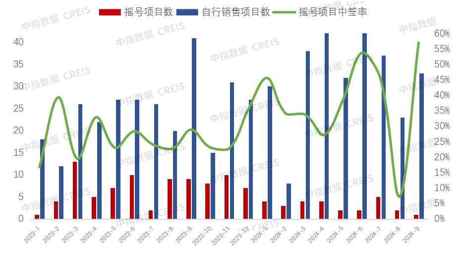 2024年1-9月西安房地产企业销售业绩排行榜