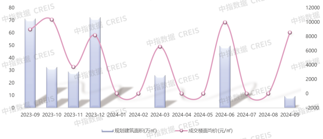 2024年1-9月青岛房地产企业销售业绩TOP20