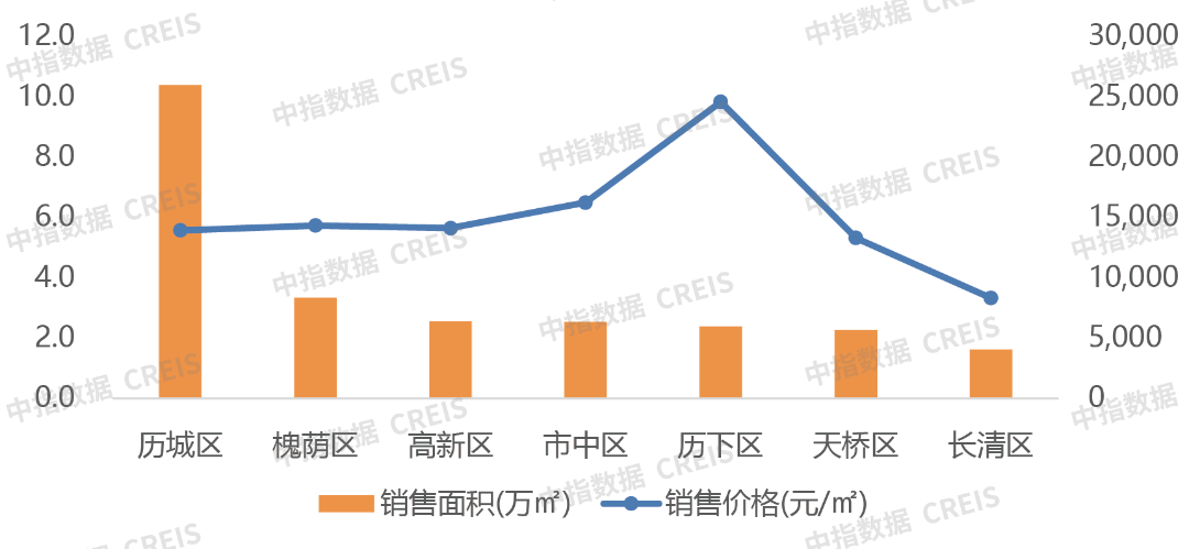 2024年1-9月济南房地产企业销售业绩TOP10