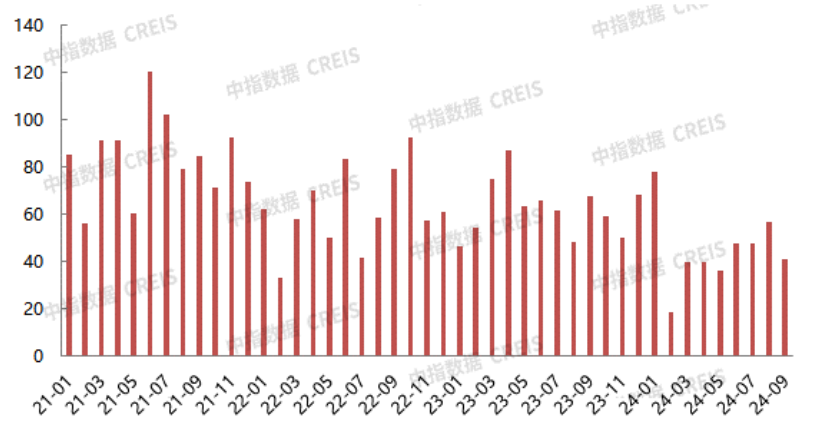 2024年1-9月北京房地产企业销售业绩TOP20