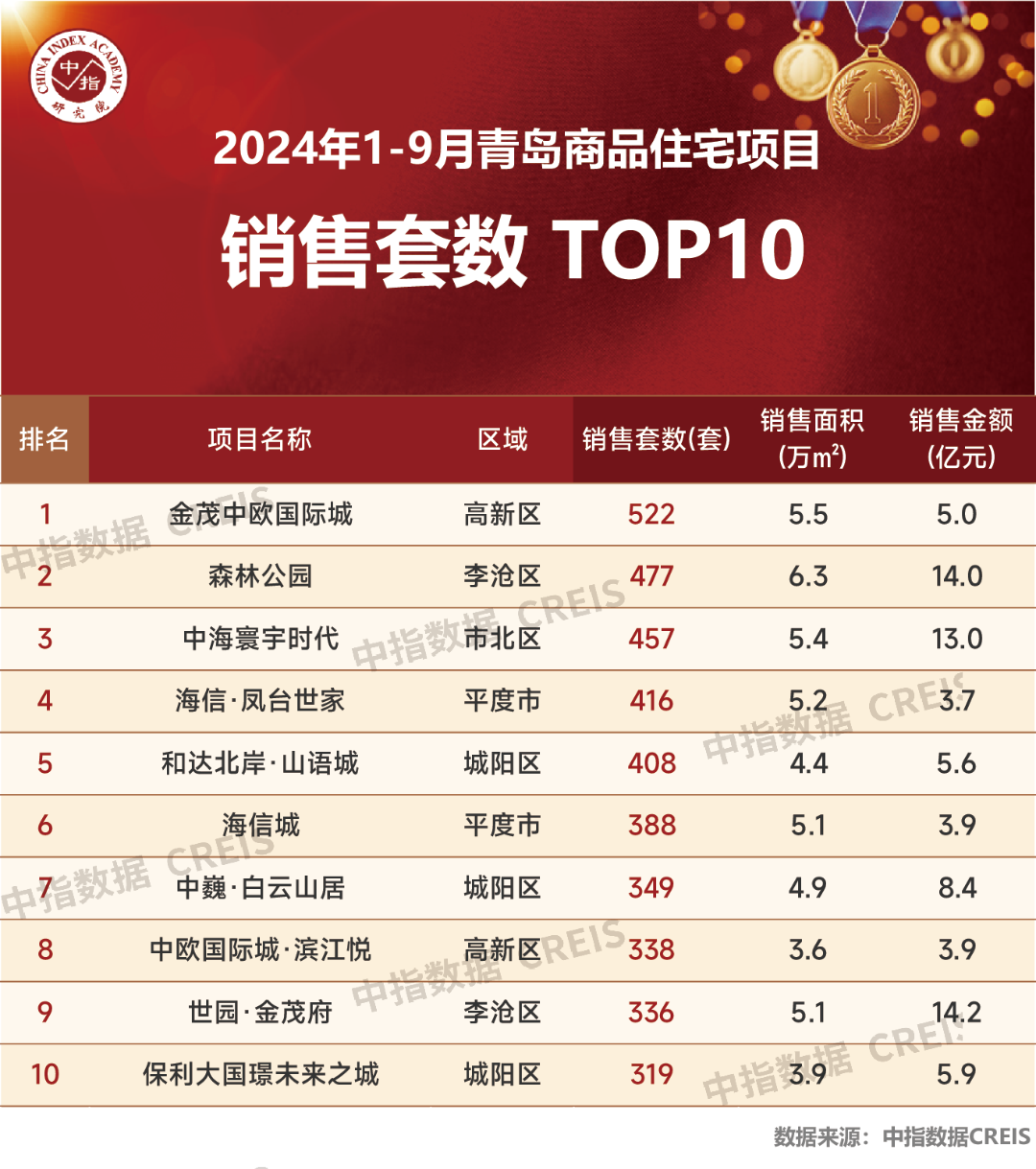 2024年1-9月青岛房地产企业销售业绩TOP20