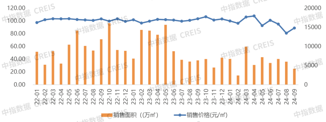 2024年1-9月济南房地产企业销售业绩TOP10