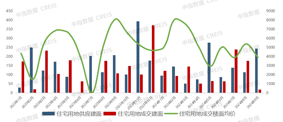 2024年1-9月西安房地产企业销售业绩排行榜