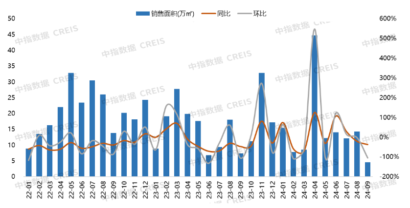 2024年1-9月大连房地产企业销售业绩排行榜