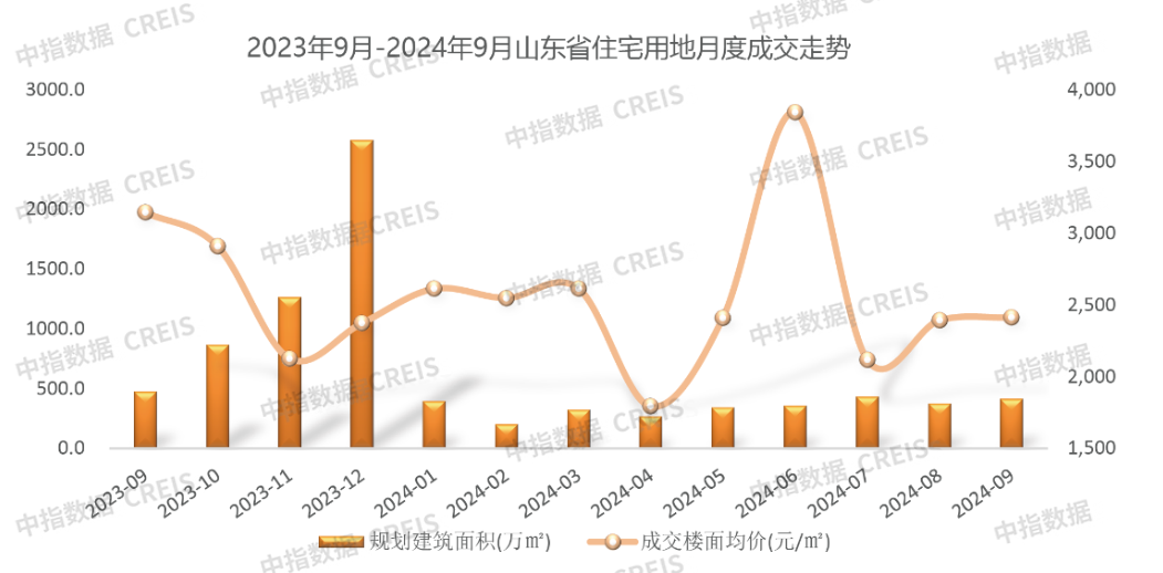 2024年1-9月山东房地产企业销售业绩TOP20