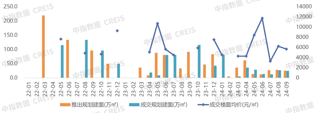 2024年1-9月济南房地产企业销售业绩TOP10