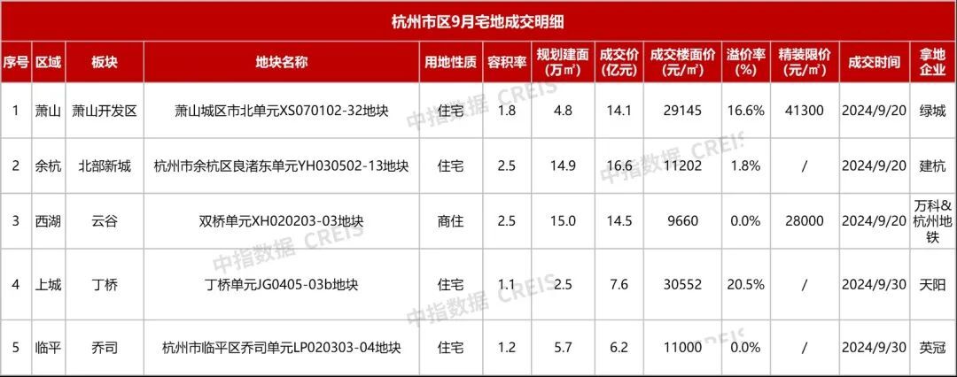 2024年1-9月杭州房地产企业销售业绩TOP20