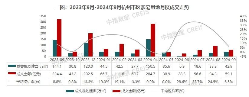 2024年1-9月杭州房地产企业销售业绩TOP20