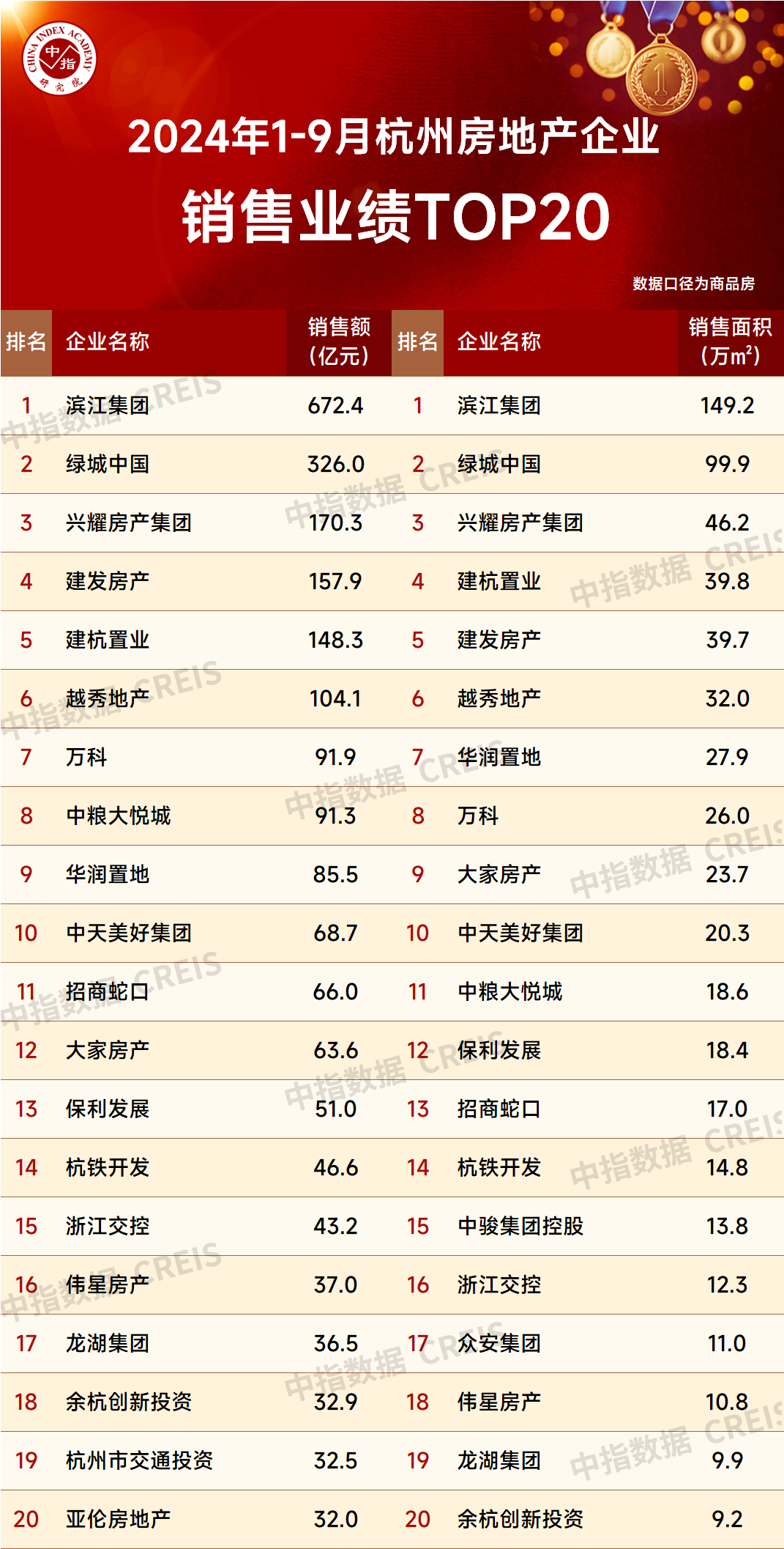 2024年1-9月杭州房地产企业销售业绩TOP20