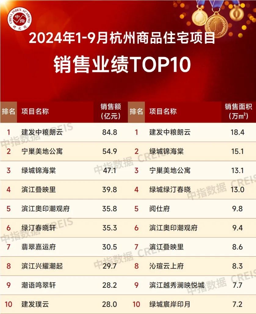 2024年1-9月杭州房地产企业销售业绩TOP20