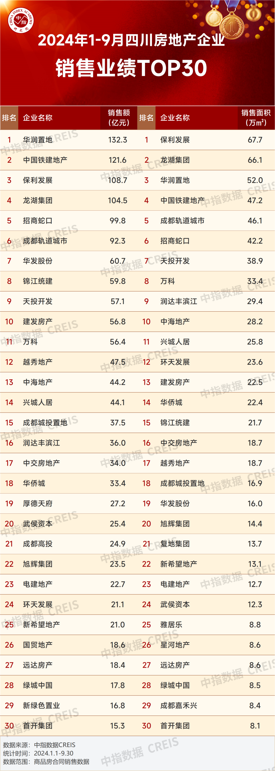 2024年1-9月川蓉房地产企业销售业绩榜