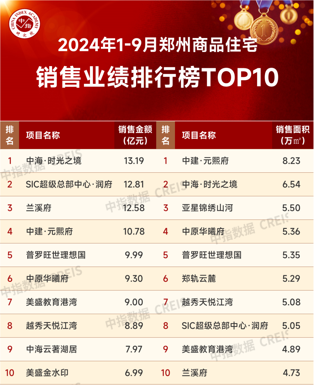 2024年1-9月郑州房地产企业销售业绩TOP20