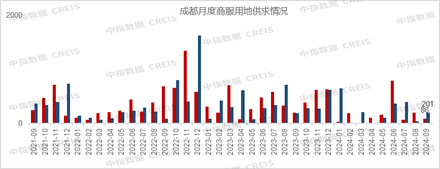 2024年1-9月川蓉房地产企业销售业绩榜