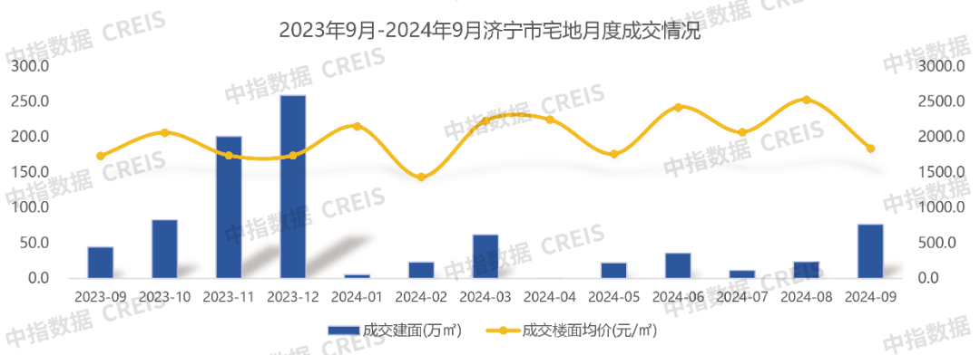 2024年1-9月济宁房地产企业销售业绩TOP10