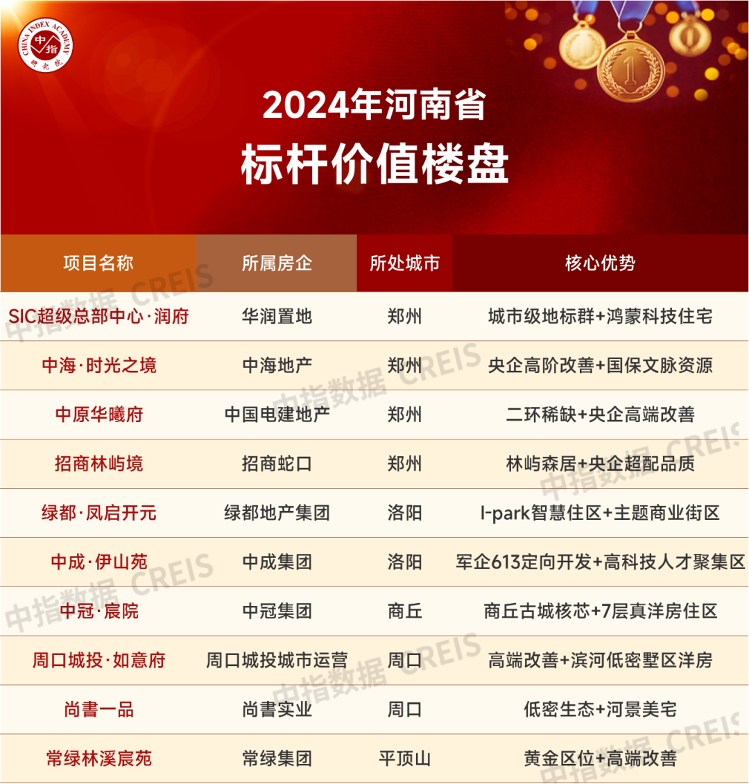 2024年1-9月河南省房地产企业销售业绩TOP20