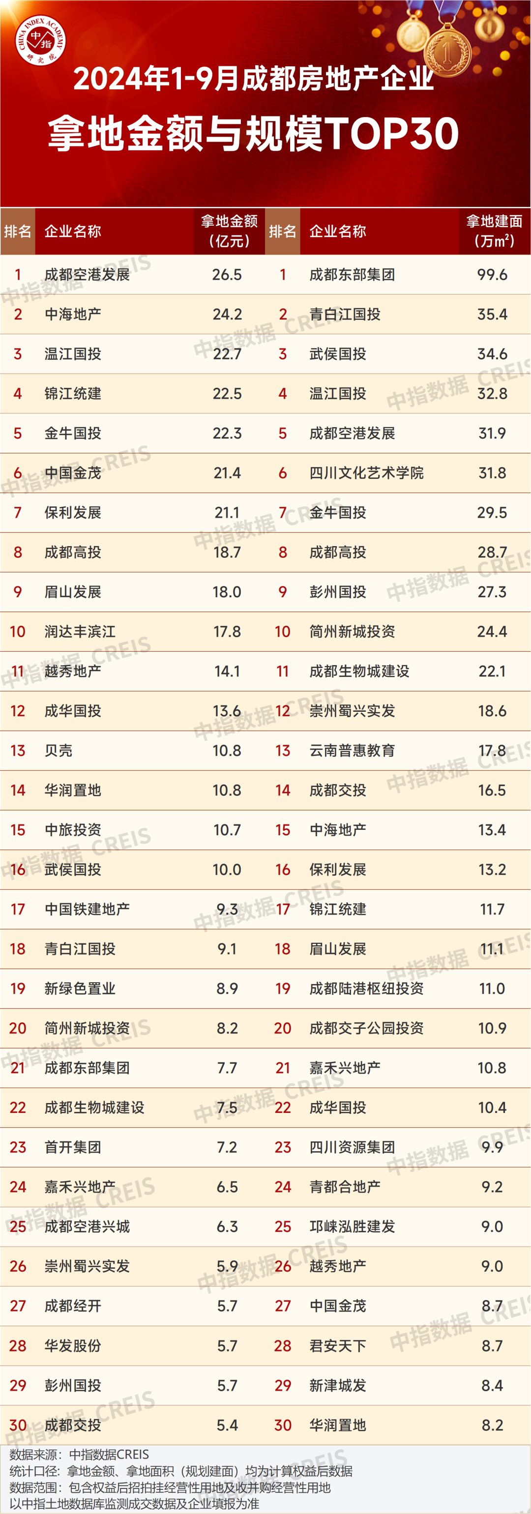 2024年1-9月川蓉房地产企业销售业绩榜