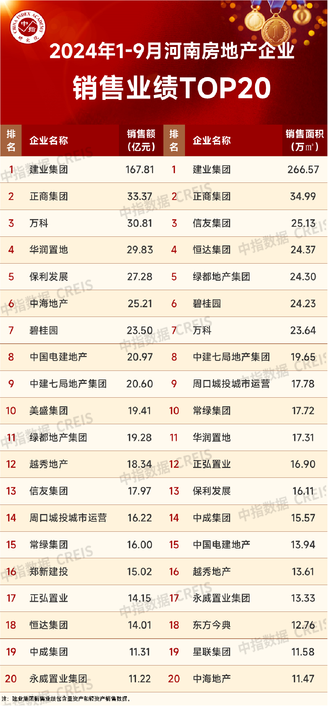 2024年1-9月河南省房地产企业销售业绩TOP20