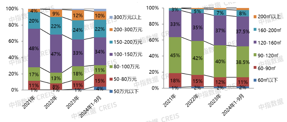 2024年1-9月保定房地产企业销售业绩TOP10