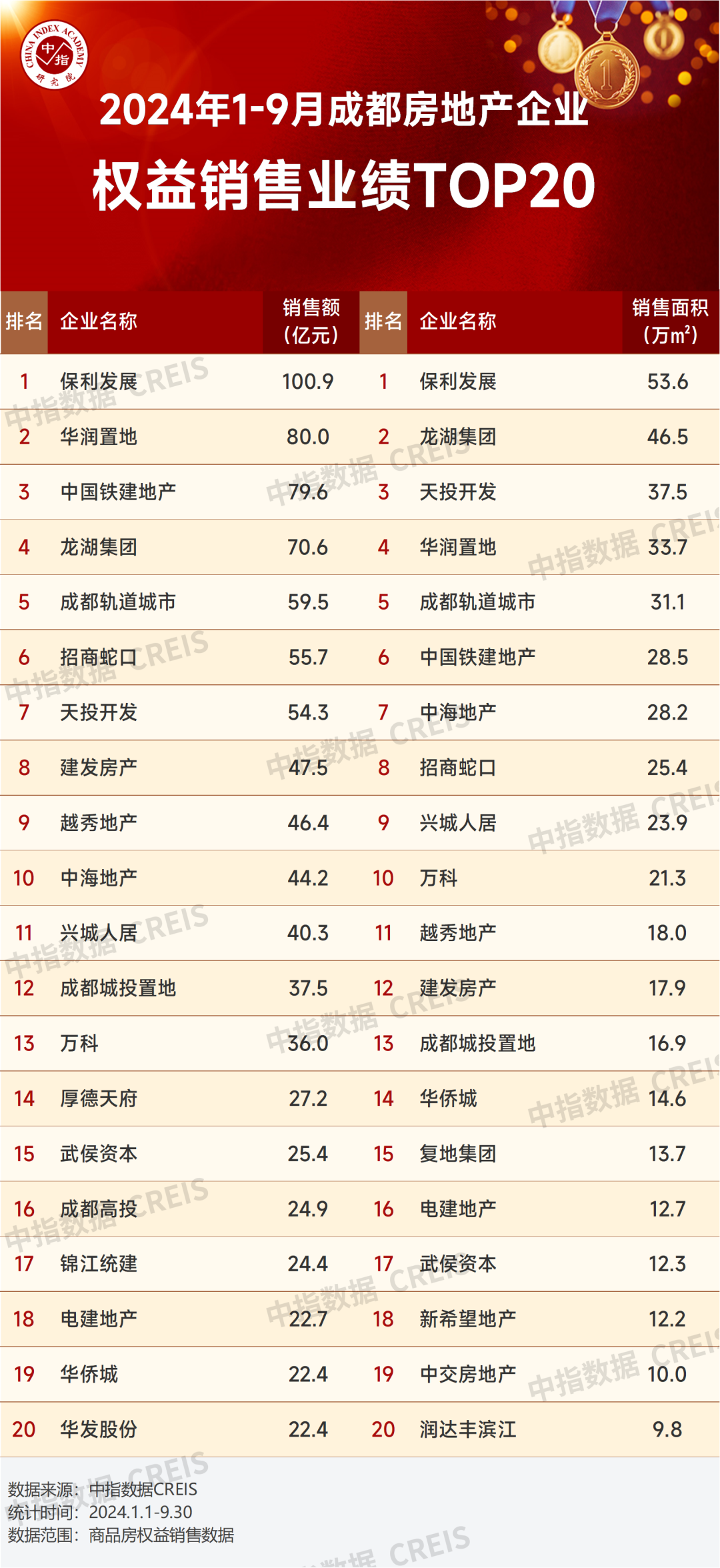 2024年1-9月川蓉房地产企业销售业绩榜
