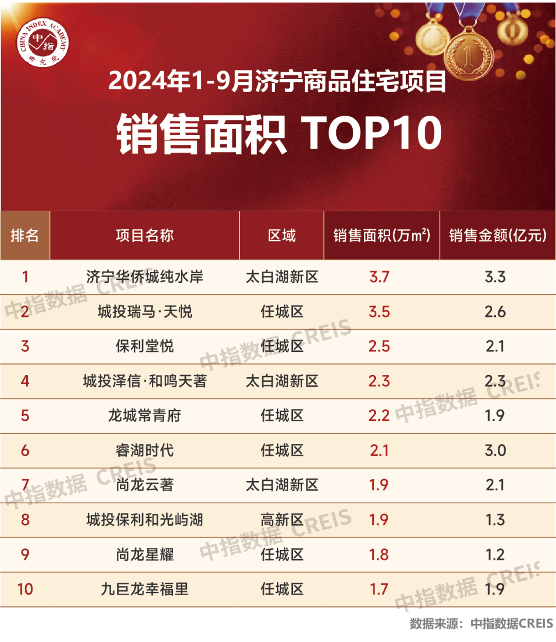 2024年1-9月济宁房地产企业销售业绩TOP10