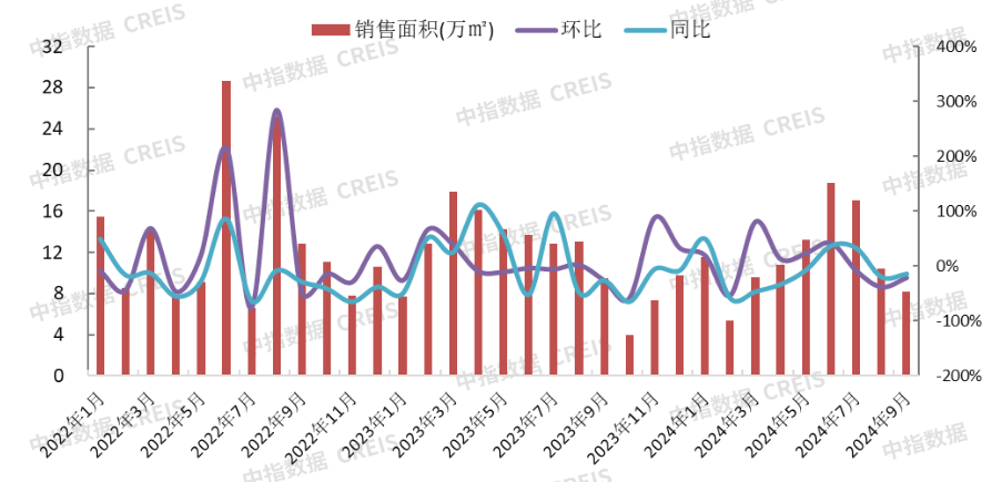 2024年1-9月保定房地产企业销售业绩TOP10