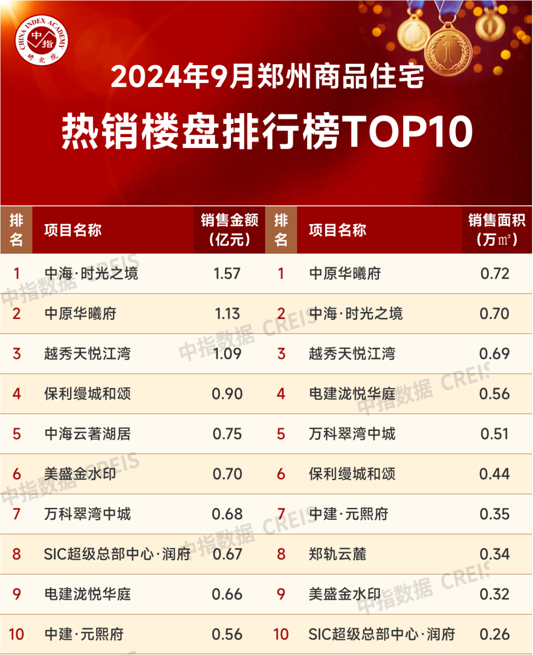 2024年1-9月郑州房地产企业销售业绩TOP20