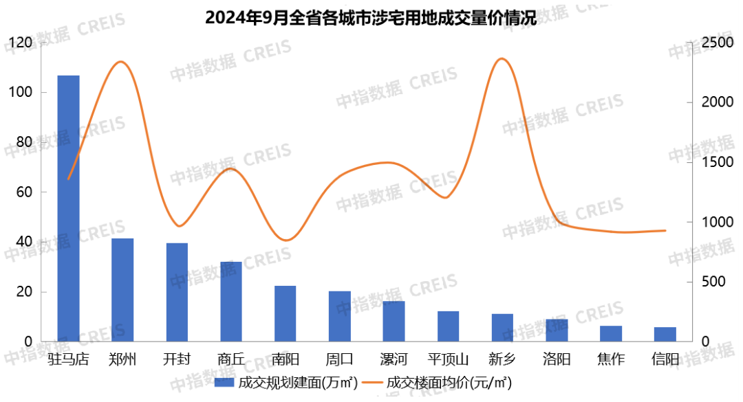 2024年1-9月河南省房地产企业销售业绩TOP20