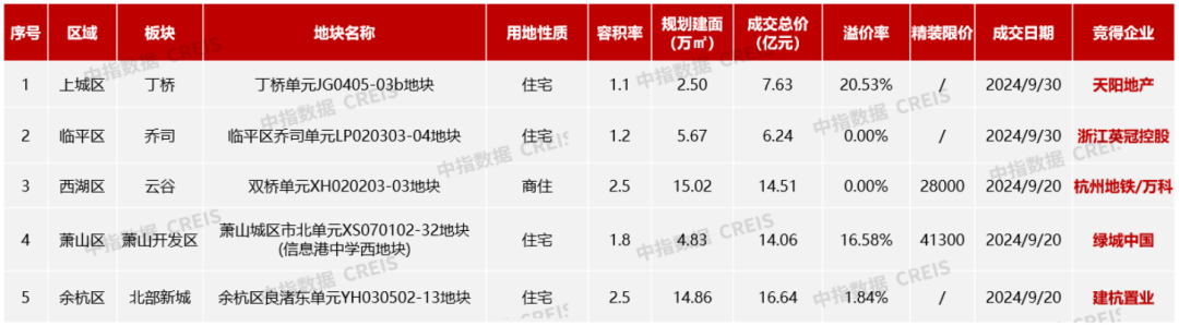 2024年1-9月房企浙江拿地排行榜