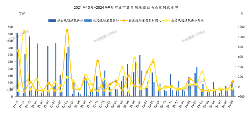 2024年1-9月宁波房地产企业销售业绩排行榜