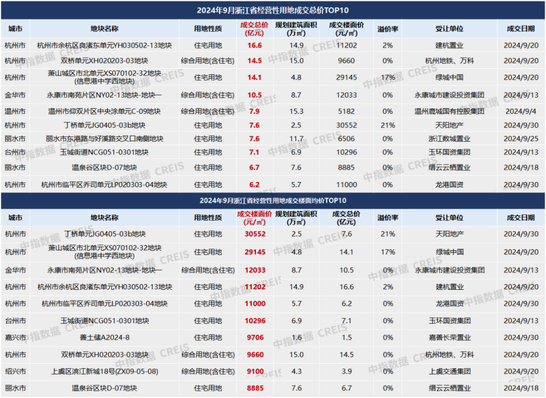 2024年1-9月房企浙江拿地排行榜