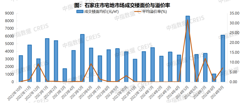 2024年1-9月石家庄房地产企业销售业绩TOP10