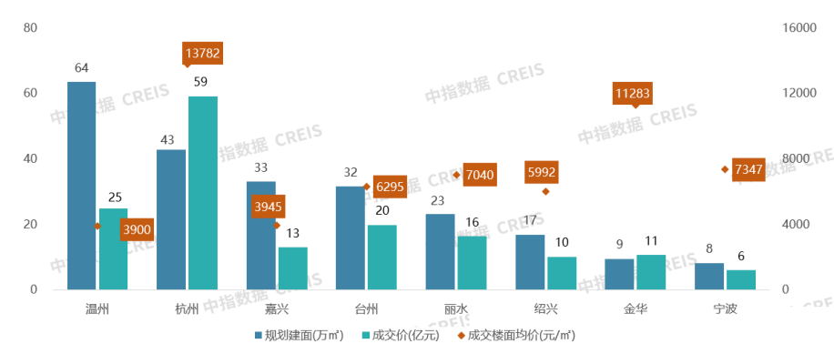 2024年1-9月房企浙江拿地排行榜