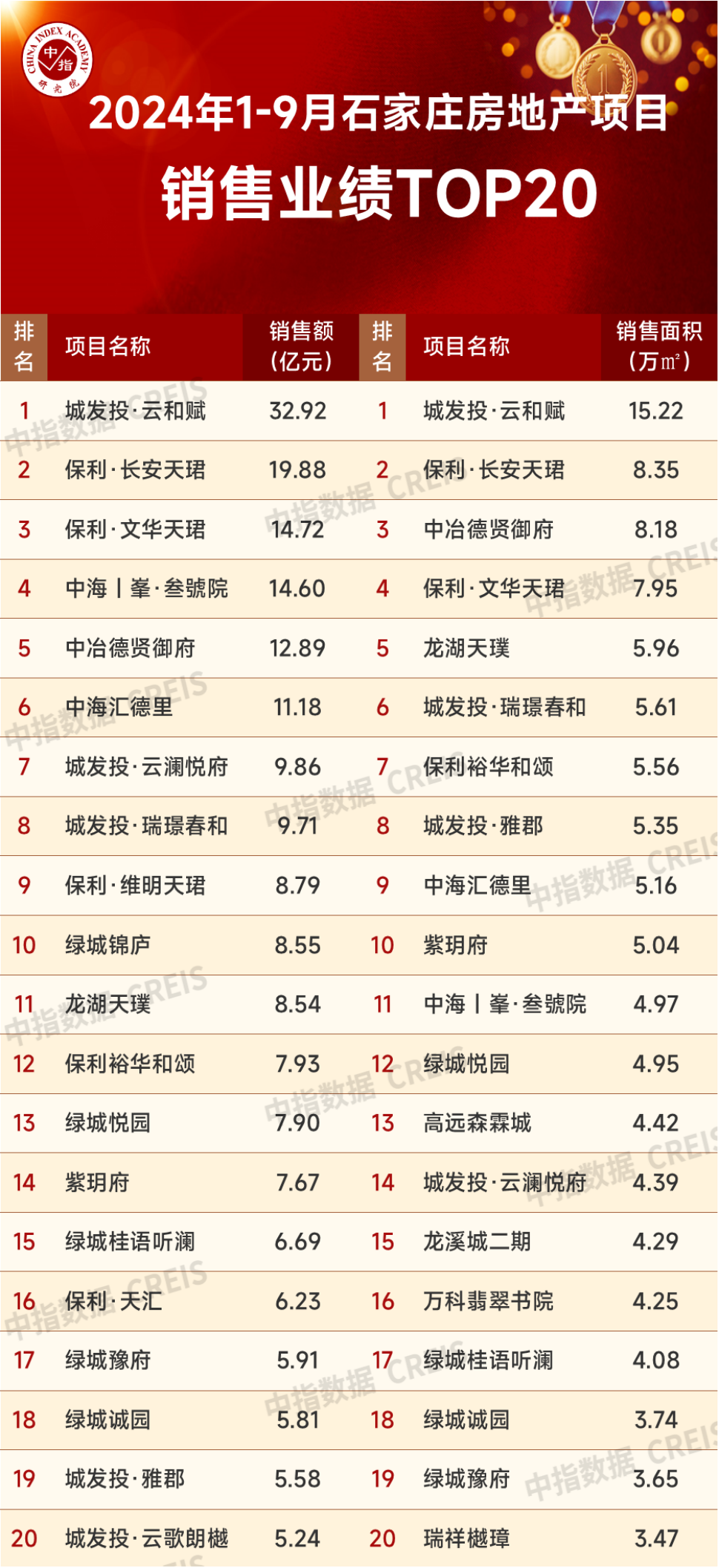 2024年1-9月石家庄房地产企业销售业绩TOP10