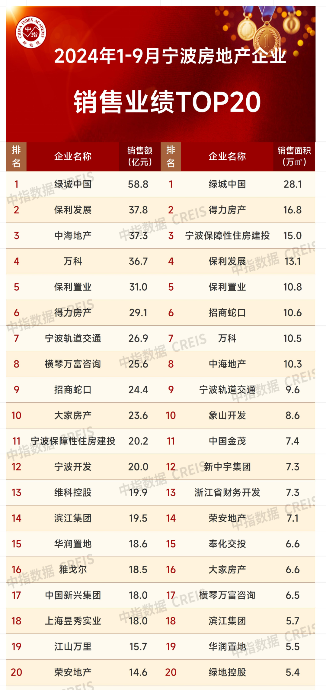 2024年1-9月宁波房地产企业销售业绩排行榜