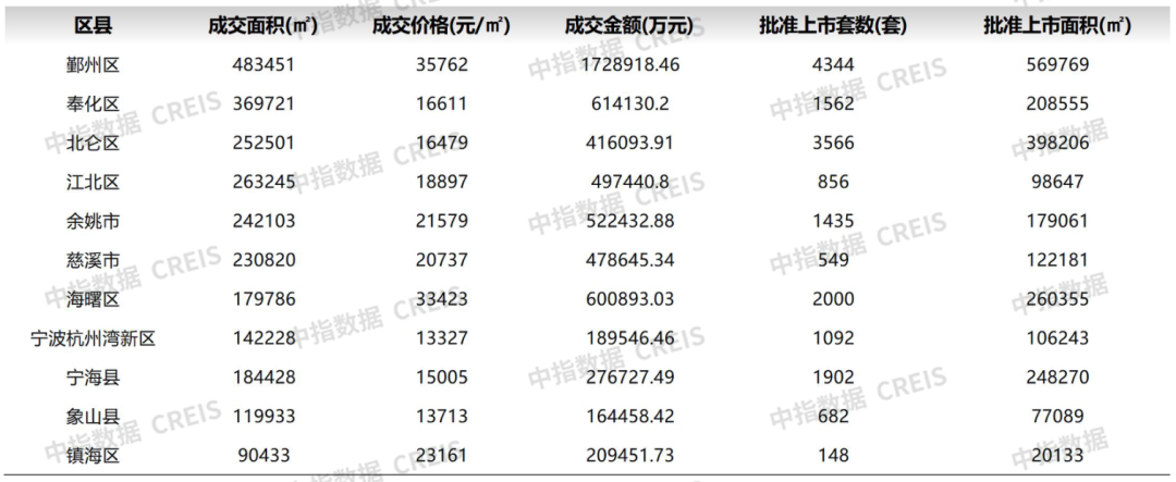 2024年1-9月宁波房地产企业销售业绩排行榜