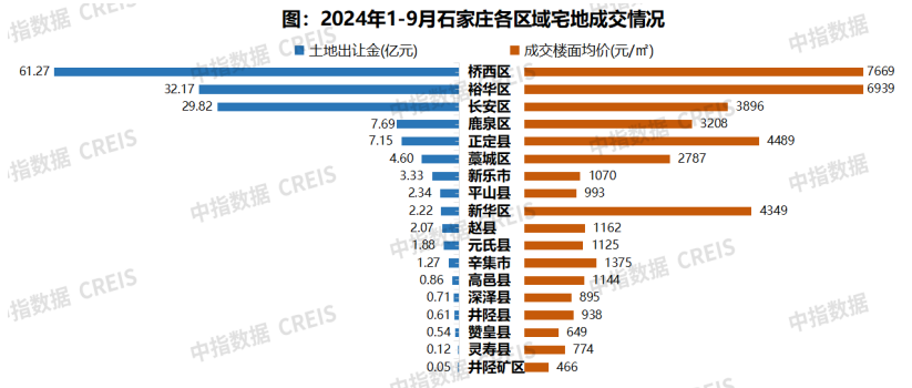 2024年1-9月石家庄房地产企业销售业绩TOP10