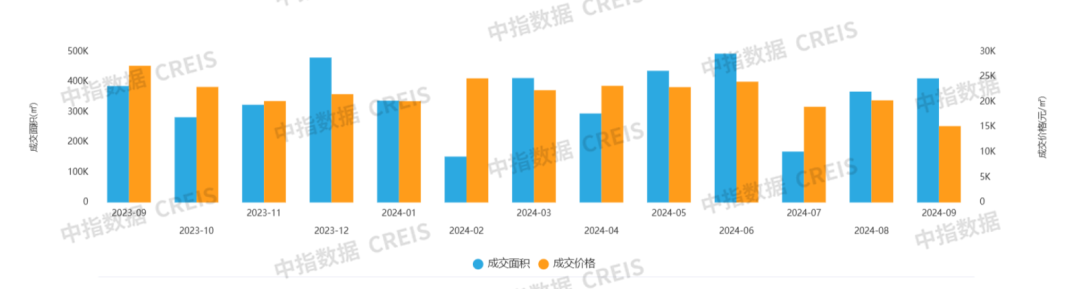 2024年1-9月宁波房地产企业销售业绩排行榜