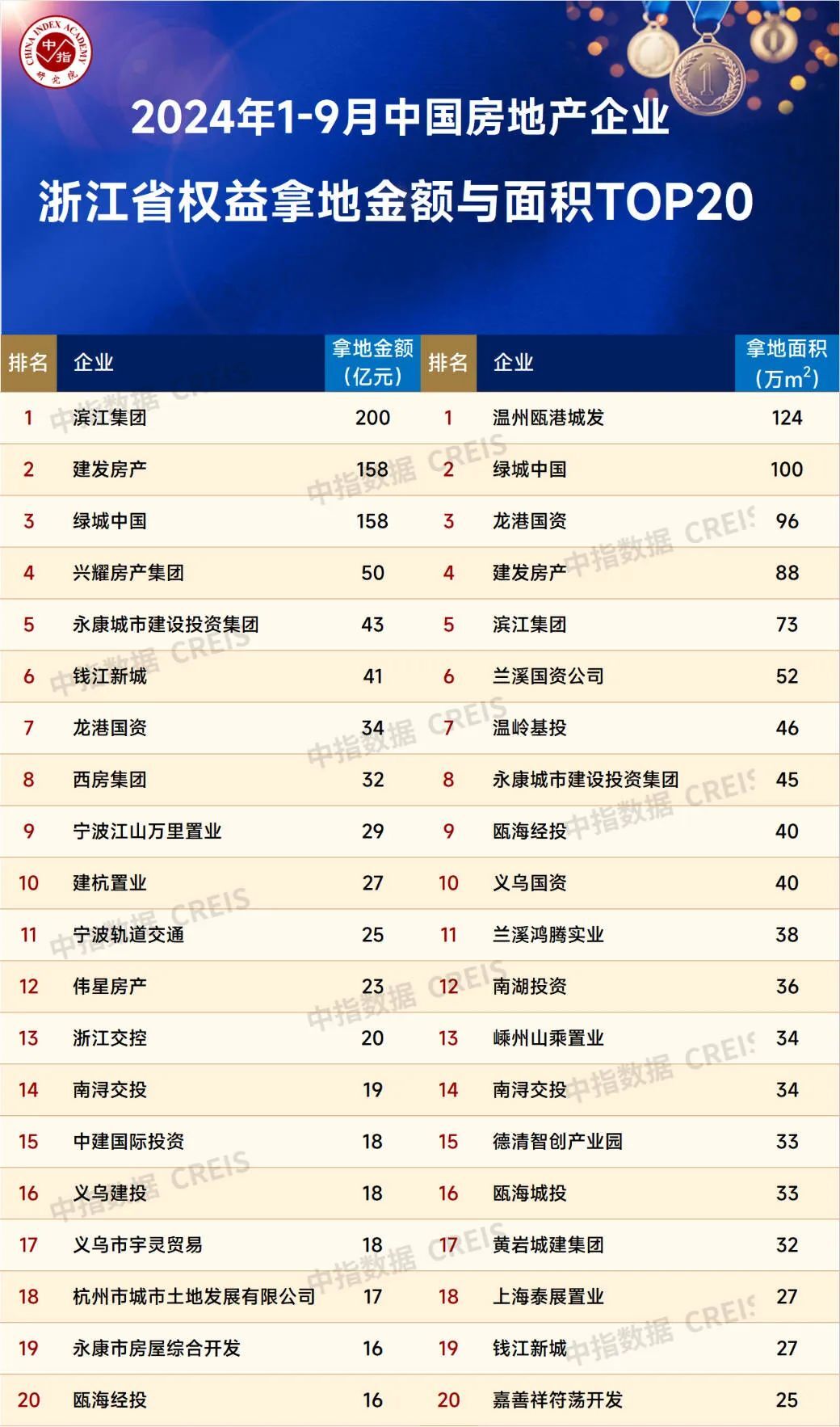 2024年1-9月房企浙江拿地排行榜