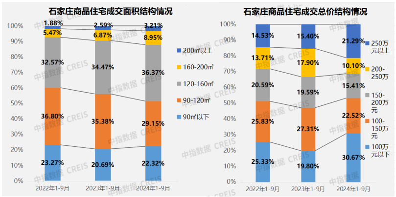 2024年1-9月石家庄房地产企业销售业绩TOP10